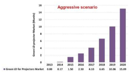 2013-2020 Green LD market for projector application (Yole Developpment)