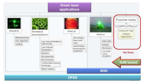 Green laser 응용 시장 (Yole Developpment)