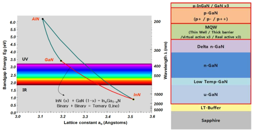 GaN계 Green LED 에피조성 범위(x=0.2~0.3)와 에피구조
