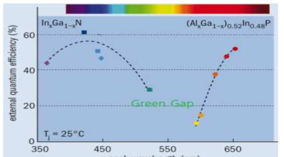 Ⅲ-N 계열과 Ⅲ-P 계열 LED의 파장에 따른 외부양자효율
