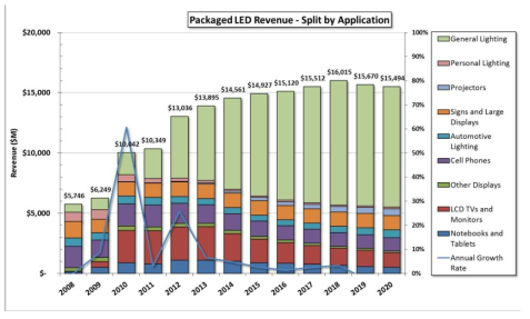 분야별 LED 시장 전망 ( 자료 : 2014. 5, Yole report )