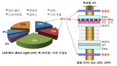 현재 LCD TV의 BLU 구성도와 구성품 가격 구성도