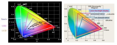 laser, CRT, LCD의 특성을 보여주는 색좌표
