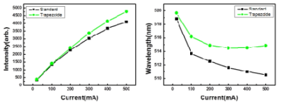 Standard QWs vs. Trapezoide QWs 결과