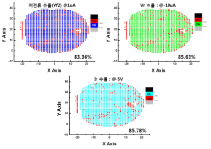 저전류 및 leakage 특성 플립칩 수율 평가 결과
