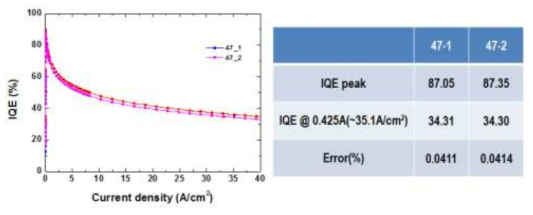 IQE 측정결과