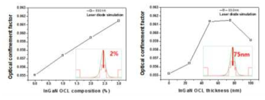 InGaN OCL층의 조성 (좌) 및 두께에 따른 광제한 인자의 변화