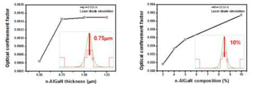 n-AlGaN 클래딩층의 두께 (좌) 및 조성(우)에 따른 광제한 인자의 변화