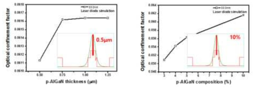 p-AlGaN 클래딩층의 두께 (좌) 및 조성(우)에 따른 광제한 인자의 변화
