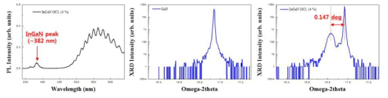 최적화된 InGaN OCL의 PL, XRD 특성 분석