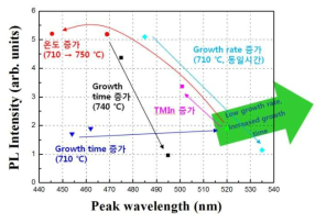 다양한 MQW 성장 조건에 따른 PL 발광 특성