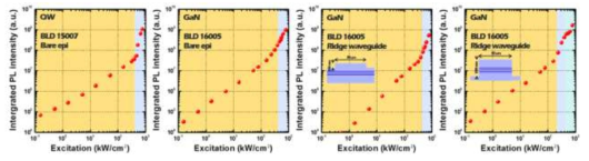 광펌핑 파워에 따른 PL Intensity log-log plot