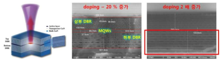 Air DBR구조 개념도 및 도핑 정도에 따른 air DBR 형태 비교