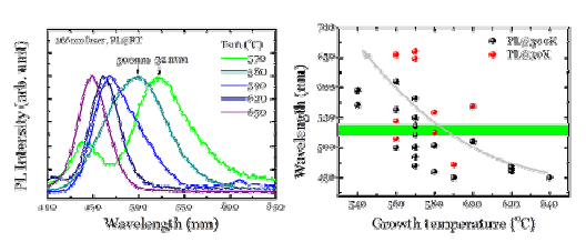 성장온도에 따른 MQWs 구조의 빛 파장대역 조사
