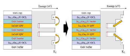 DQW 구조 내 barrier 층 최적화를 위한 In0.15Ga0.85N 설계