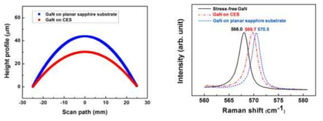 (좌) Laser scanning 그래프 (우) High energy Raman E2 mode spectra