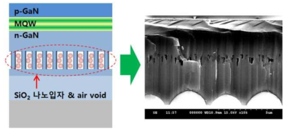 SiO2 나노입자 및 air void가 삽입된 LED 구조와 제작된 에피의 단면이미지