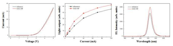 SiO2 나노입자 및 air void가 삽입된 LED 구조와 삽입되지 않은 구조의 L-I-V 및 EL spectra 비교