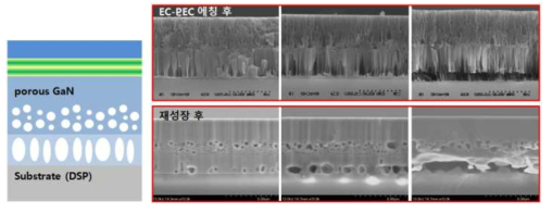 Porous GaN 적용 LED 구조와 EC-PEC 에칭에 따른 재성장 후 단면 이미지