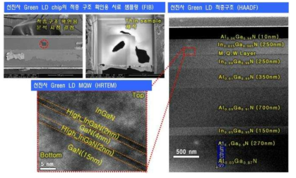 선진사 Green LD의 샘플링 및 적층구조