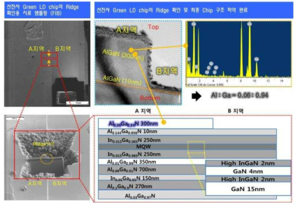 선진사 Green LD의 Ridge 부분의 적층 구조 TEM 관찰