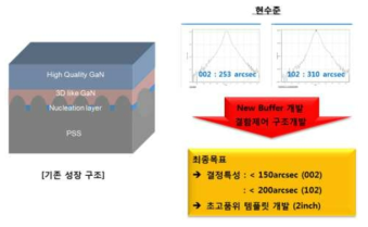 기존 성장 구조 및 최종 목표