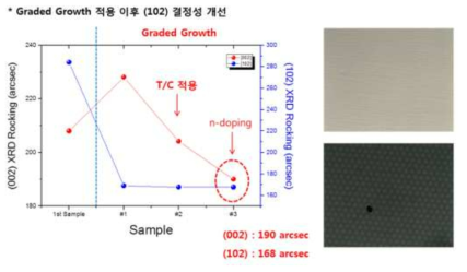 Graded GaN 성장기술 적용 결과