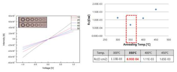 열처리 온도에 따른 ridge 전극 접촉저항 최적화