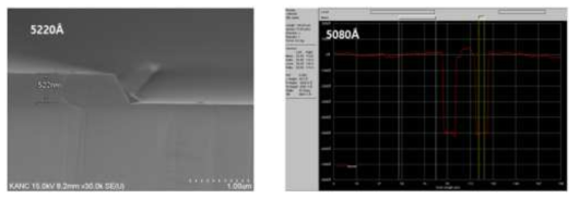 Etching depth 확인결과 : (좌) 전자현미경 측정이미지, (우) Surface Profiler