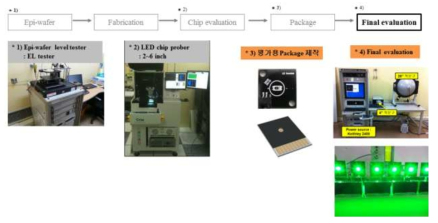 LG이노텍 Green LED 평가 시스템 구축 (Total Solution : 에피, 칩, 패키지)