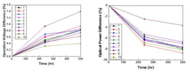 해외 경쟁사(E社) 샘플의 신뢰성 평가 결과. 초기대비 500시간 후 소자들의 전압변화(좌), 광파워 변화(우); E社T, Tj=115℃