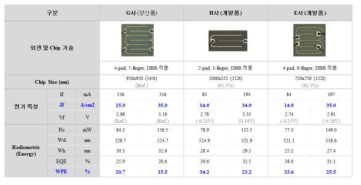 해외 경쟁사 Green LED 칩의 전기광학적 성능 분석