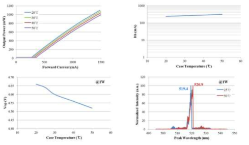 해외 경쟁사 1W급 Green LD 온도 특성 그래프