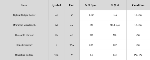해외 경쟁사(N社 ) 1W급 Green LD 전기광학적 측정치