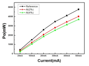 사원계 Barrier Al 조성에 따른 광출력 그래프