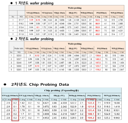 Wafer & Chip probing 결과