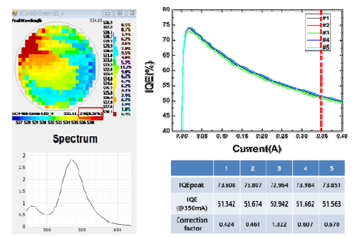 파장 균일성 및 IQE 결과