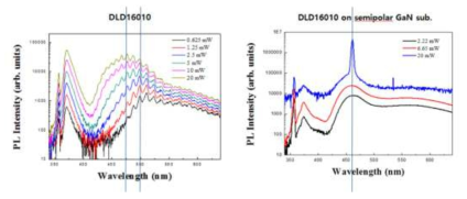 분극(좌), 반분극(우) Green LD구조의 광펌핑 분석 결과