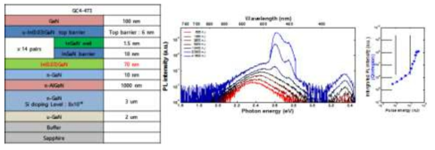 QW 14주기 Green LD 구조 및 광펌핑 분석 결과