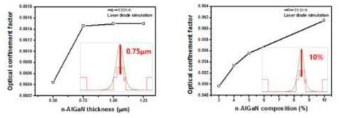 n-AlGaN 클래딩층의 두께 (좌) 및 조성(우)에 따른 광제한 인자의 변화
