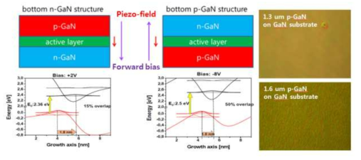p-GaN down 구조의 개념도 및 thick p-GaN 표면 이미지