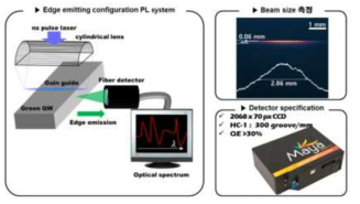 Edge emitting configuration PL system 구축