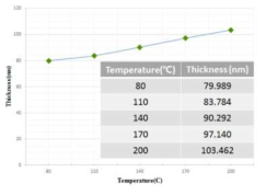 ALD 증착 온도에 따른 알루미나 두께