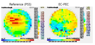 PSS 기판에서 성장된 green LED와 ECPEC template 위에 성장된 green LED의 peak wavelength 분포