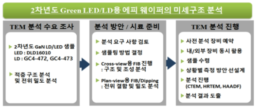 2차년도 Green LED/LD용 에피 웨이퍼 미세구조 분석 체계 도식화
