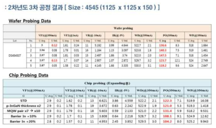 2차년도 3차 플립칩 공정 평가 결과