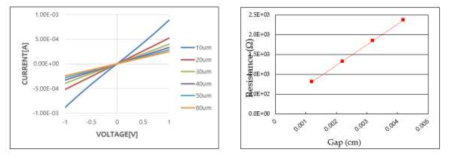P-전극 Ohmic 특성