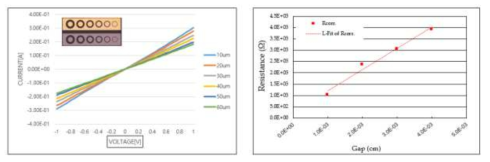 N전극 Ohmic 특성