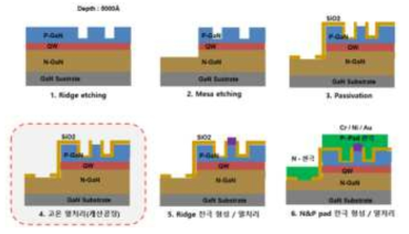 레이저 다이오드 칩 Process Flow Chart