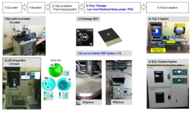 LG이노텍 Green LED 평가 시스템 (Total Solution : 에피, 칩, 패키지)